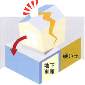 地盤保証検査協会　地盤のアンバランス・建物のアンバランス・液状化